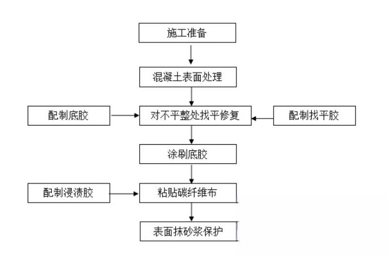 漳浦碳纤维加固的优势以及使用方法